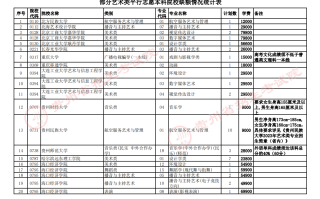 贵州省2023年普通高校招生艺术类平行志愿本科院校第3次征集志愿说明