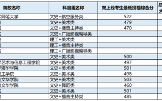 高考 | 广西2023年普通高校招生本科提前批艺术本科第二批最低投档分数线（第四次征集）
