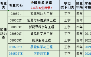 能源动力类专业排行榜（专业名单大全2023版）