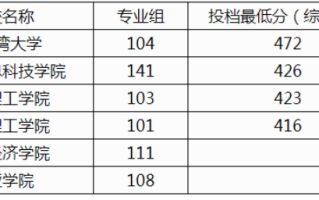 广西2024本科提前批体育类院校第二次征集投档最低分数线（首选科目历史）