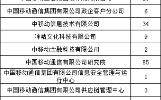 中国移动2023年拟录用282人，生源高校70所
