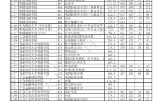 2025年重庆市高考艺术本科批投档分数线一览表