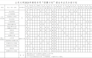山东大学2024年高校专项“添翼计划”招生专业