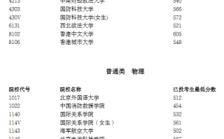 宁夏2025年高考本科提前批A段投档线统计表