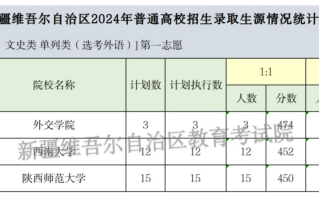 新疆2024高考单列类（选考外语）本科提前批投档分数线