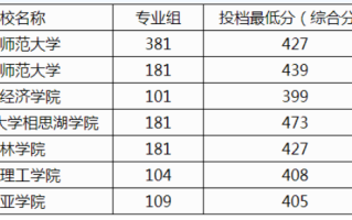 广西2024本科提前批体育类院校第二次征集投档最低分数线（首选科目物理）