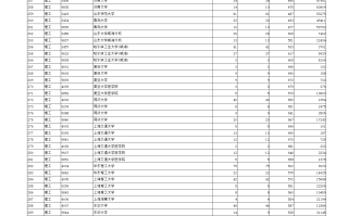 陕西2024年高考高校招生本科一批录取投档分数线