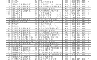 2025年重庆市高考本科提前批B段-历史类-平行志愿投档最低分发布