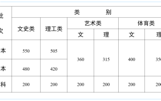 云南2024年高考分数线公布！一本：文科理科均上涨20分