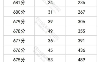 600分以上考生有23461人！四川2025高考物理类一分一段统计表