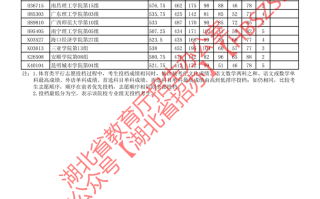 湖北省2025年体育本科批征集志愿投档分数线