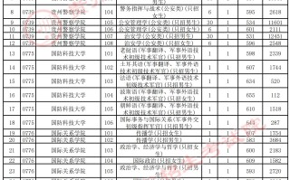 贵州省2025年高考普通类本科提前批A段录取情况（首选科目历史）