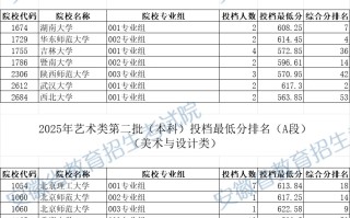 安徽2025年艺术类第二批（本科）A段投档最低分排名新鲜出炉