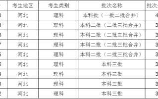 2023年河北高考多少分能上本科大学？（含历年2021-2022）