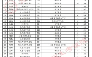 贵州2024年高招体育类本科批征集志愿投档线