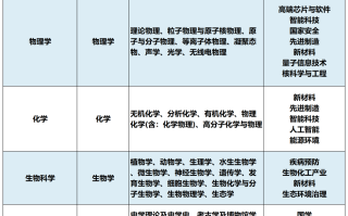 强基计划热门专业学科设置及应用领域一览表