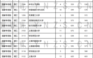 云南2024年提前专项批、国家专项投档最低分数线（文史、理工汇总）