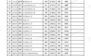 江西省2024普通高招提前本科缺额院校专业组征集志愿投档统计表（定向）