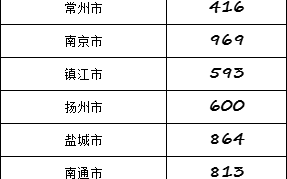 想考上海，江苏公务员要什么专业、学历？