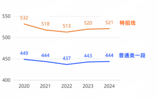 2024山东高考分数线涨了还是降了？