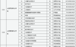 山西省2024年对口升学录取专科（高职）院校投档最低分