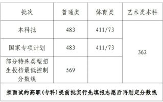 2024年海南高考分数线公布！一本文科547分，理科514分