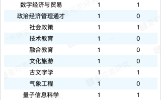 “双一流”大学新增最多的专业，竟是这些！