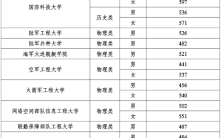 2025年军队院校在宁夏录取分数线是多少？附所有院校录取分