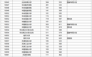 广西2025年本科普通批院校专业组投档最低分数线（首选历史科目组）