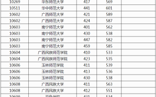 广西2024本科提前批其他一类院校第一次征集投档最低分数线（首选科目历史）
