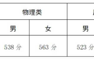 2025年军队院校在甘肃省招收普通高中毕业生入围分数线出炉
