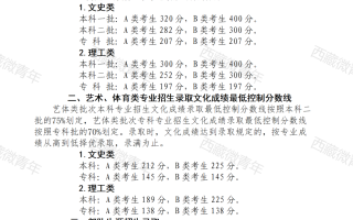 2024年西藏高考分数线公布！本科一批文史320分、理工300分