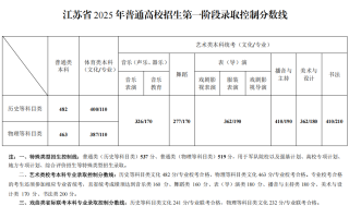 2025年江苏省普通高考本科批、特招批录取控制分数线汇总