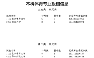 宁夏2024年高考本科提前批体育专业投档线