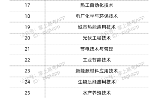 已饱和！山东省教育厅：这21个专业需严控！（报考必看）