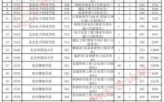 贵州省2025年高考普通类本科提前批A段录取情况（首选科目物理）