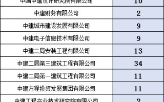 中国建筑2024年接收毕业生605人，生源高校150所，涉及专业136个