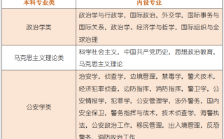 想考公考警，新高考必选“政治”吗？