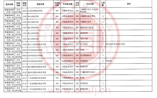 福建省2023年普通类高职（专科）批历史科目组第二次征求志愿8月14日填报