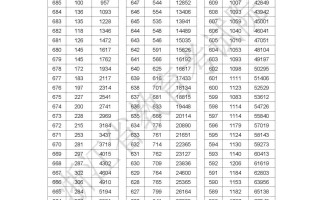 600分以上考生有52529人，浙江省2025年高考成绩分数段表