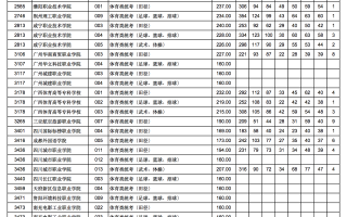 2024年甘肃省普通高校招生艺术体育类高职（专科）批（I段）投档最低分