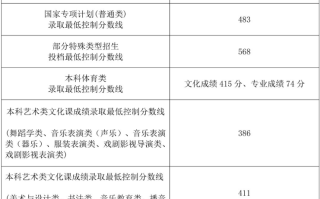 海南2024年高考各批次录取最低控制分数线（含本科批、国家专项、特招）