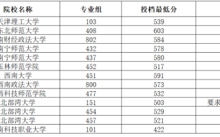 广西2024年本科提前批第二次征集投档最低分数线（首选物理科目组）