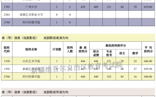 新疆2024普通高招单列类（选考外语）本科提前批次艺术类B段投档线