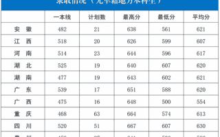 2024年陆军军医大学招生政策（附2023年全国各省录取最低分）