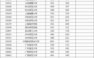 广西2024本科提前批其他一类院校第一次征集投档最低分数线（首选科目物理）