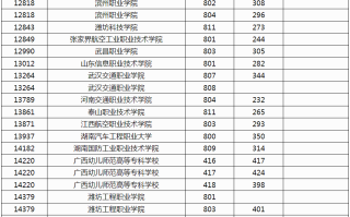 广西2024年高职高专提前批定向类院校专业组投档最低分数线（历史类）