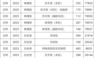 2025年吉林高考各批次分数线是多少？