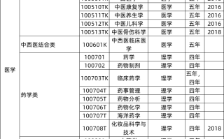 学医选专业要谨慎，这些专业当不了医生！