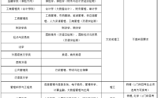 西南财经大学2024高校专项计划招生专业